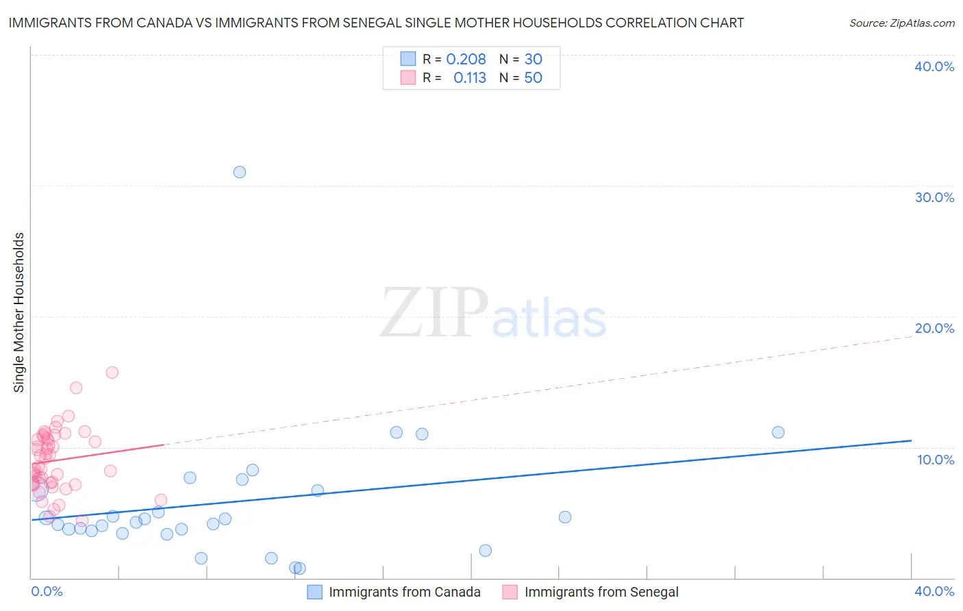 Immigrants from Canada vs Immigrants from Senegal Single Mother Households
