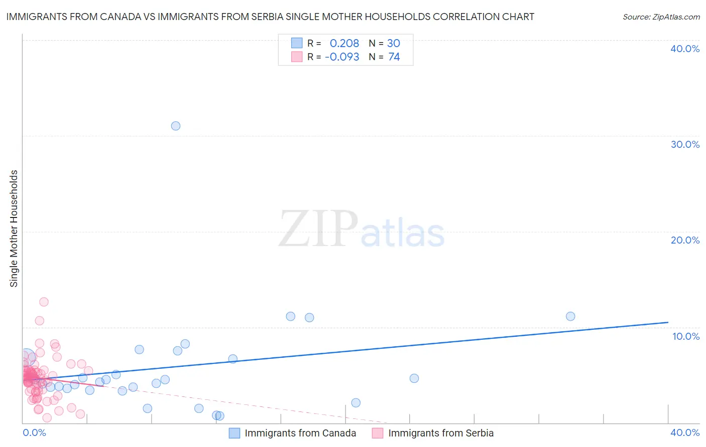 Immigrants from Canada vs Immigrants from Serbia Single Mother Households