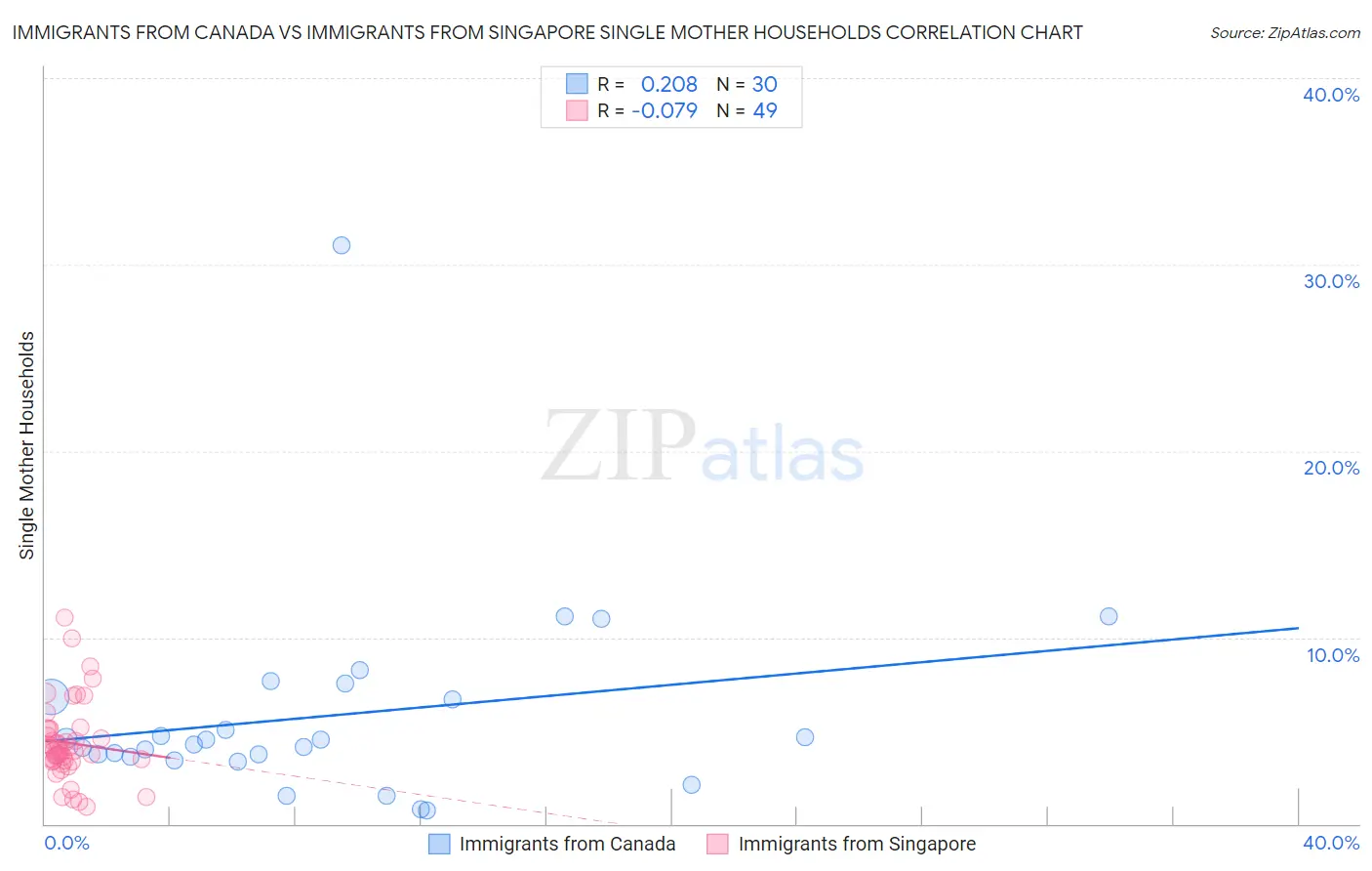 Immigrants from Canada vs Immigrants from Singapore Single Mother Households