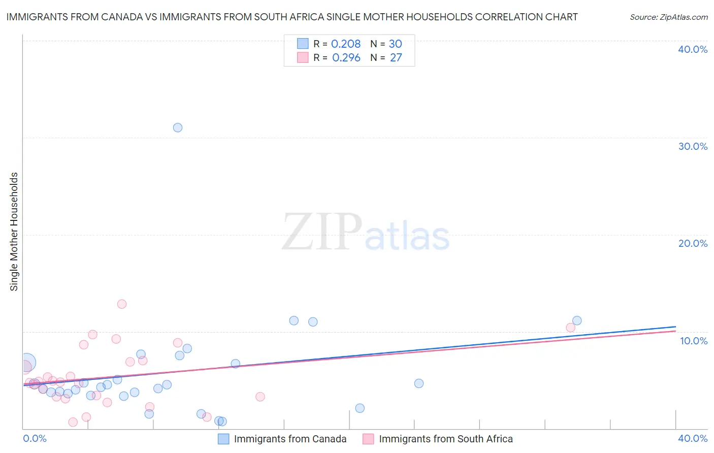 Immigrants from Canada vs Immigrants from South Africa Single Mother Households