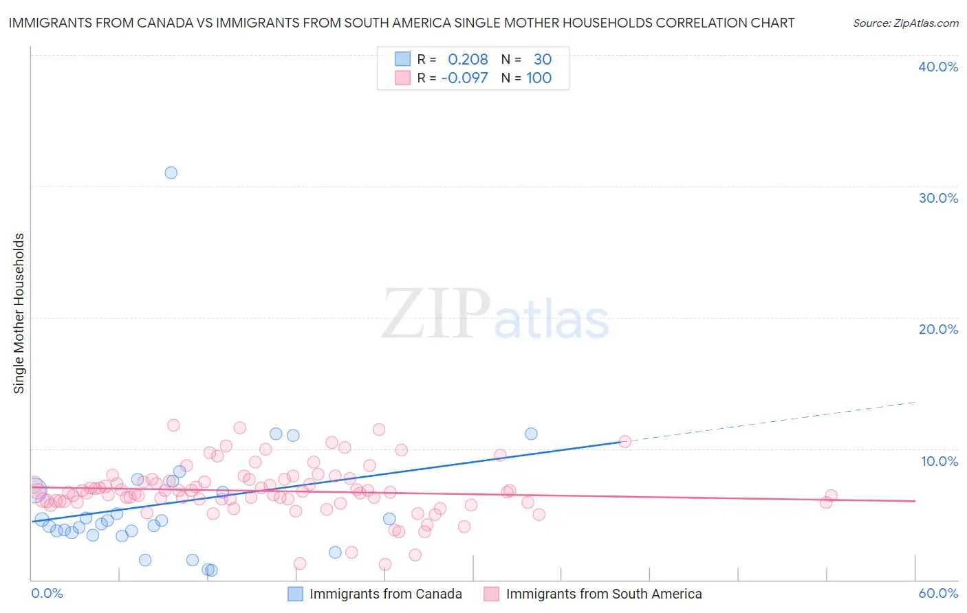 Immigrants from Canada vs Immigrants from South America Single Mother Households