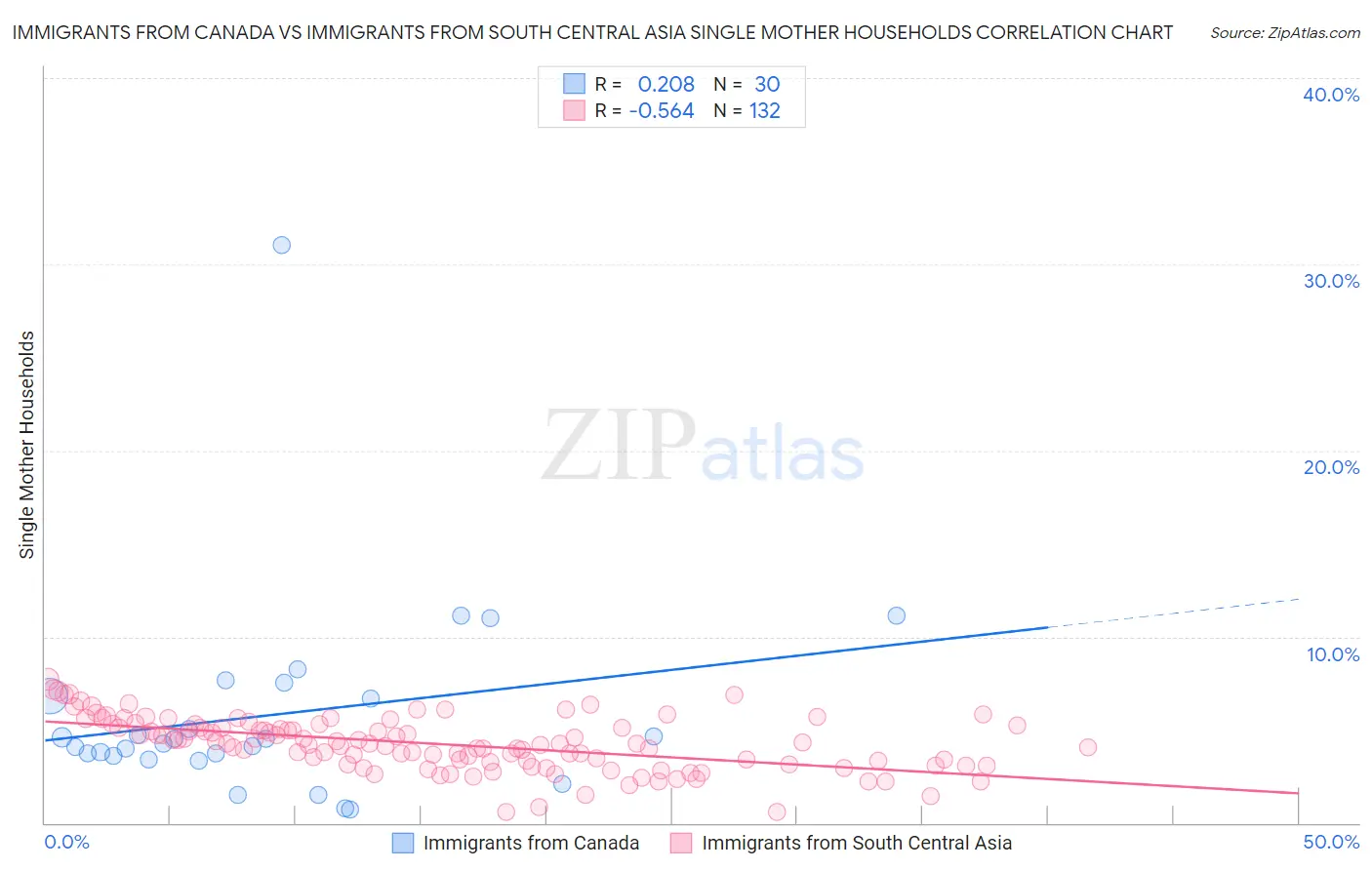Immigrants from Canada vs Immigrants from South Central Asia Single Mother Households