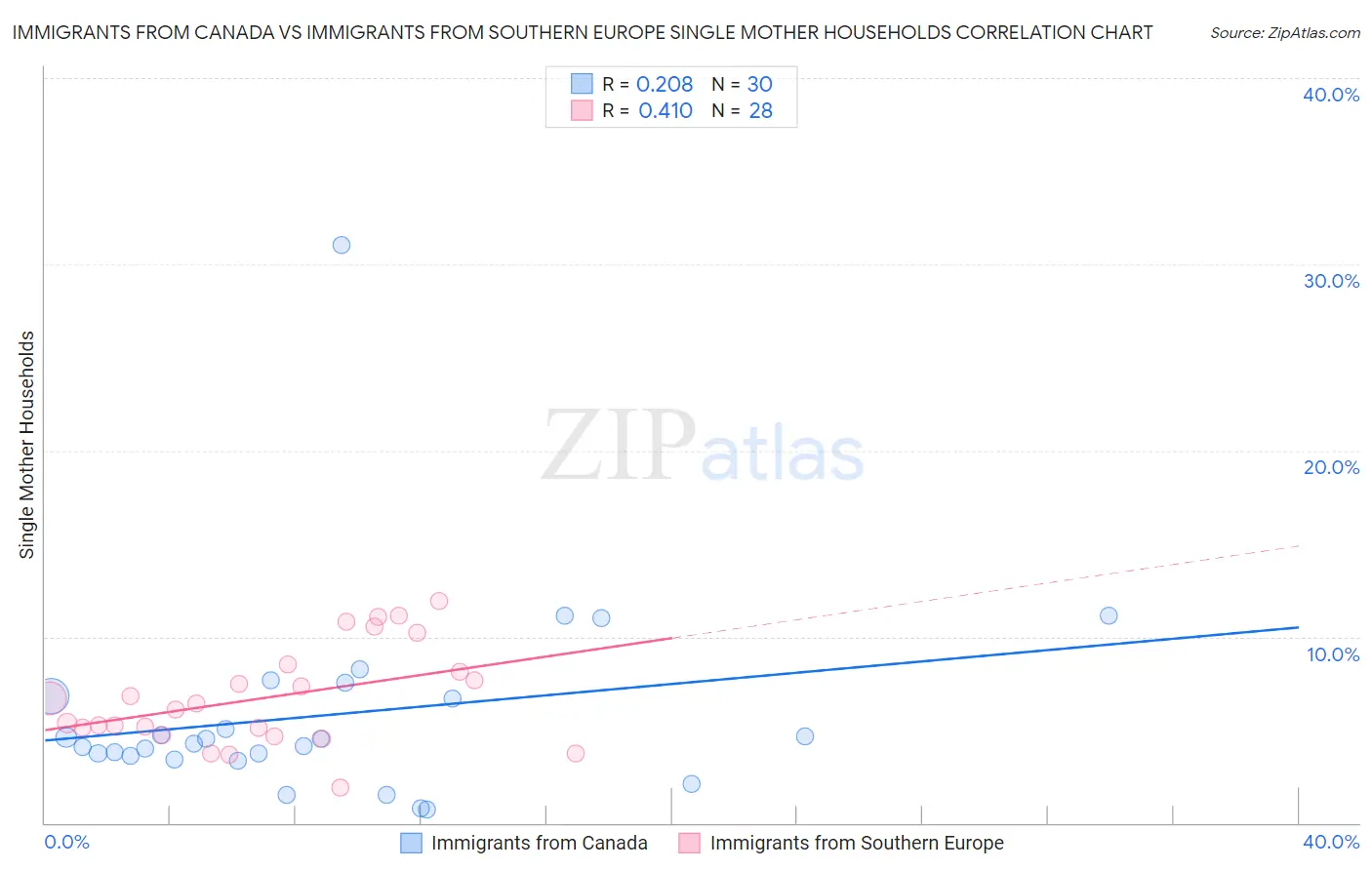 Immigrants from Canada vs Immigrants from Southern Europe Single Mother Households
