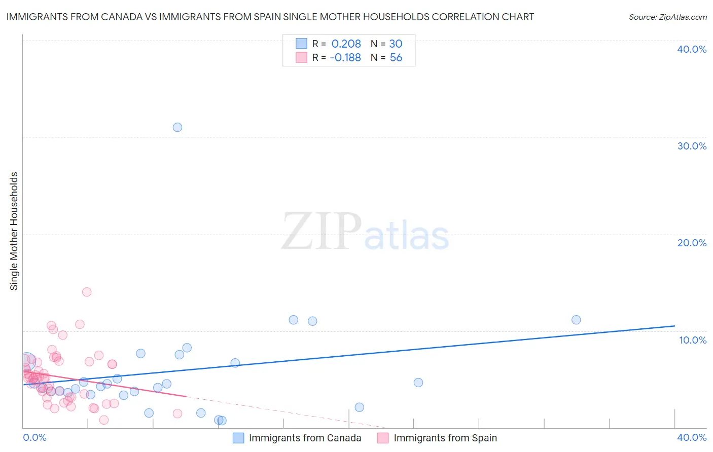 Immigrants from Canada vs Immigrants from Spain Single Mother Households