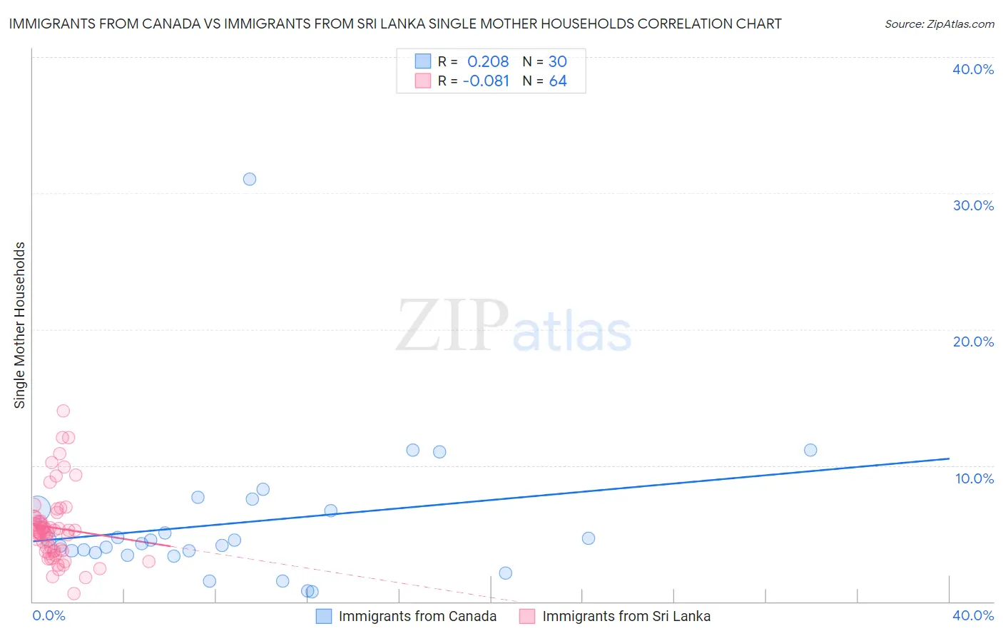 Immigrants from Canada vs Immigrants from Sri Lanka Single Mother Households