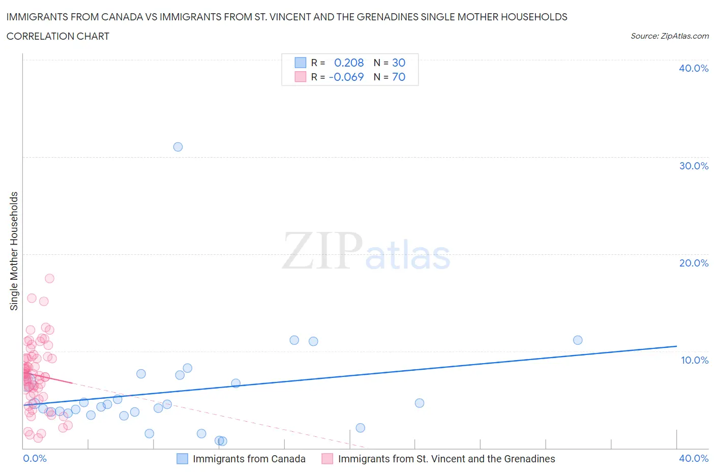 Immigrants from Canada vs Immigrants from St. Vincent and the Grenadines Single Mother Households