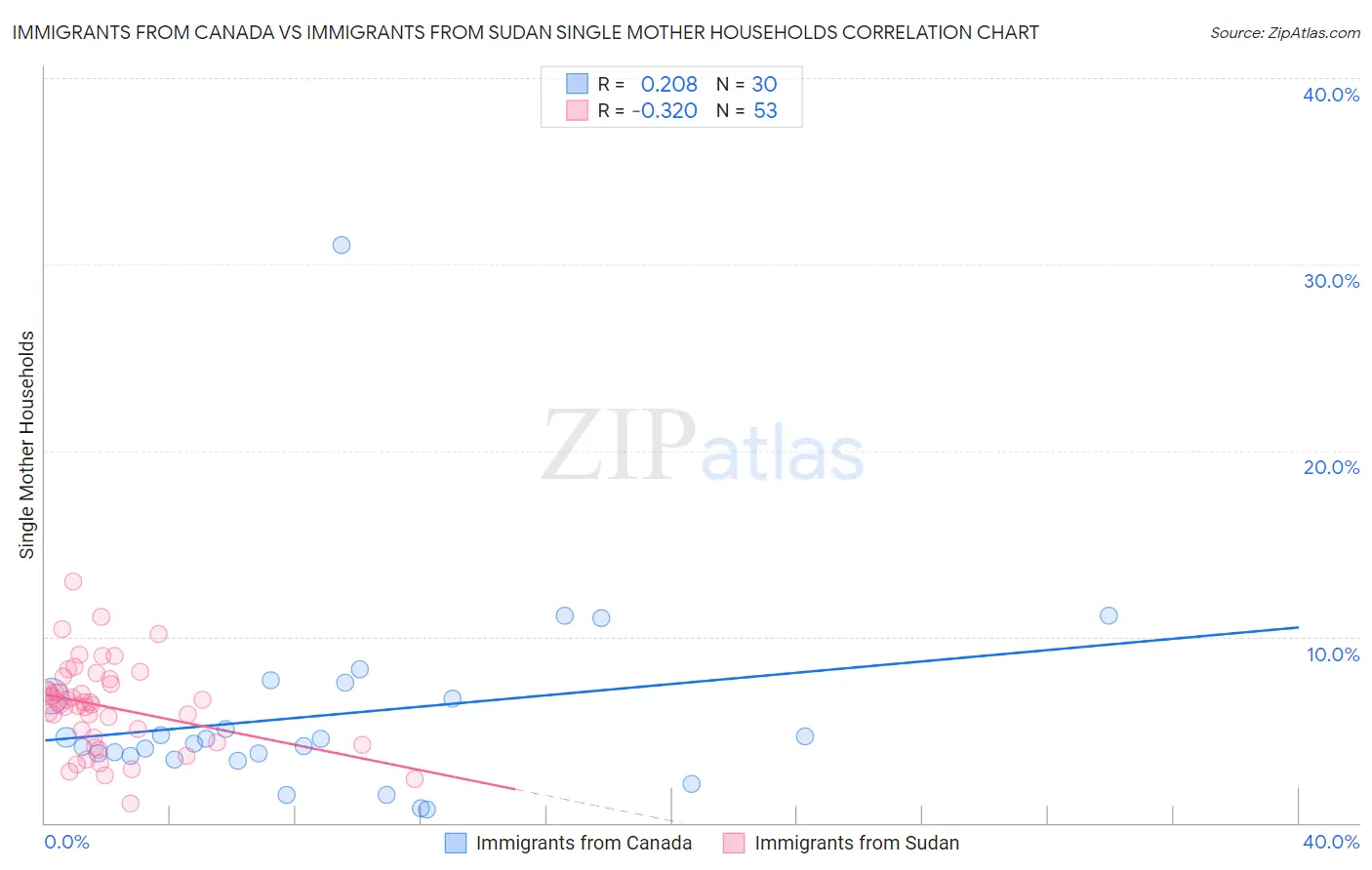 Immigrants from Canada vs Immigrants from Sudan Single Mother Households