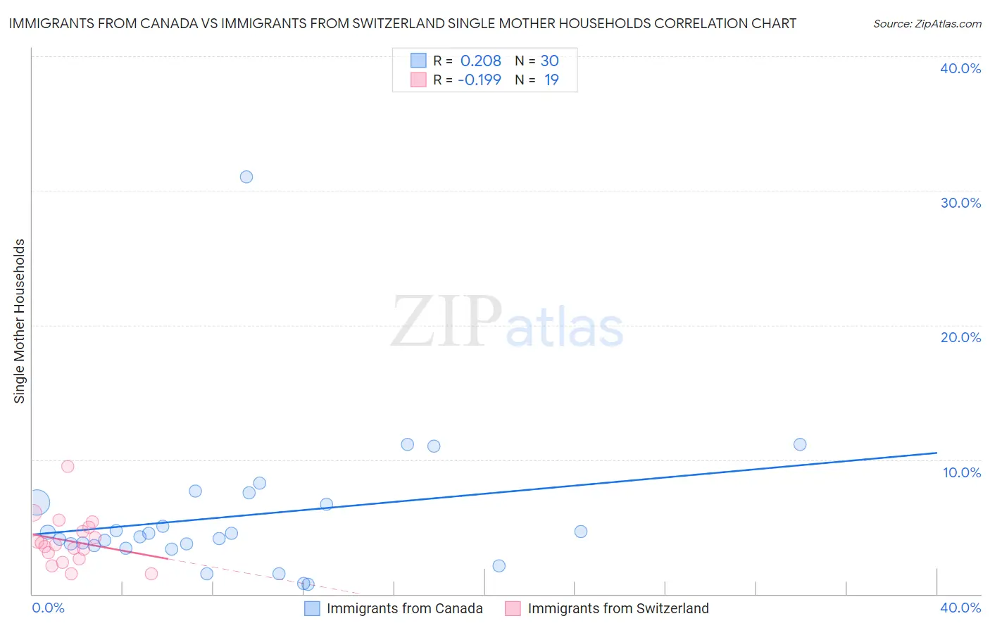 Immigrants from Canada vs Immigrants from Switzerland Single Mother Households