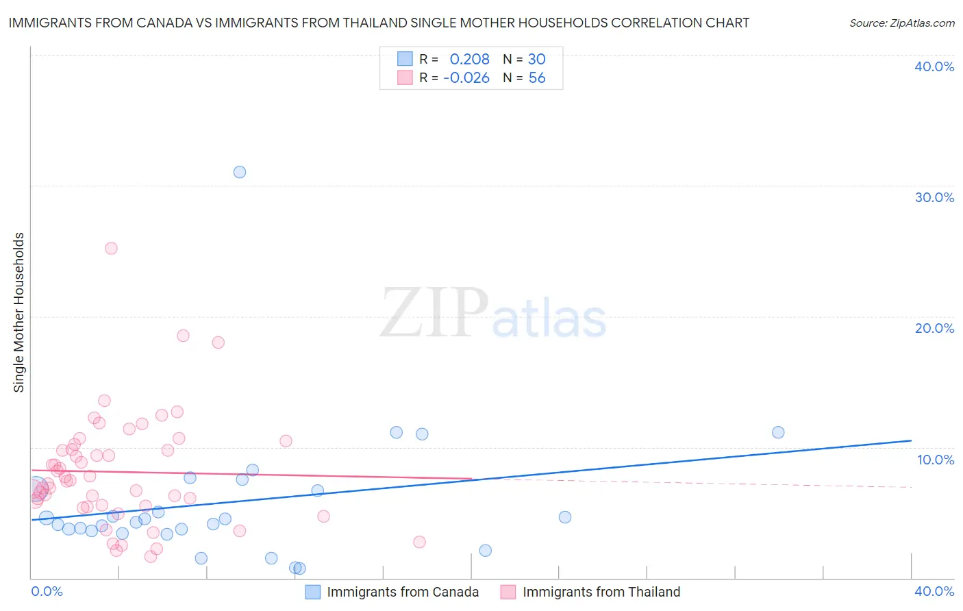 Immigrants from Canada vs Immigrants from Thailand Single Mother Households