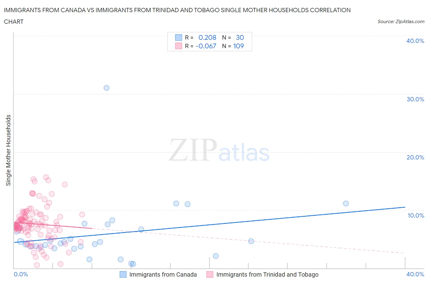 Immigrants from Canada vs Immigrants from Trinidad and Tobago Single Mother Households