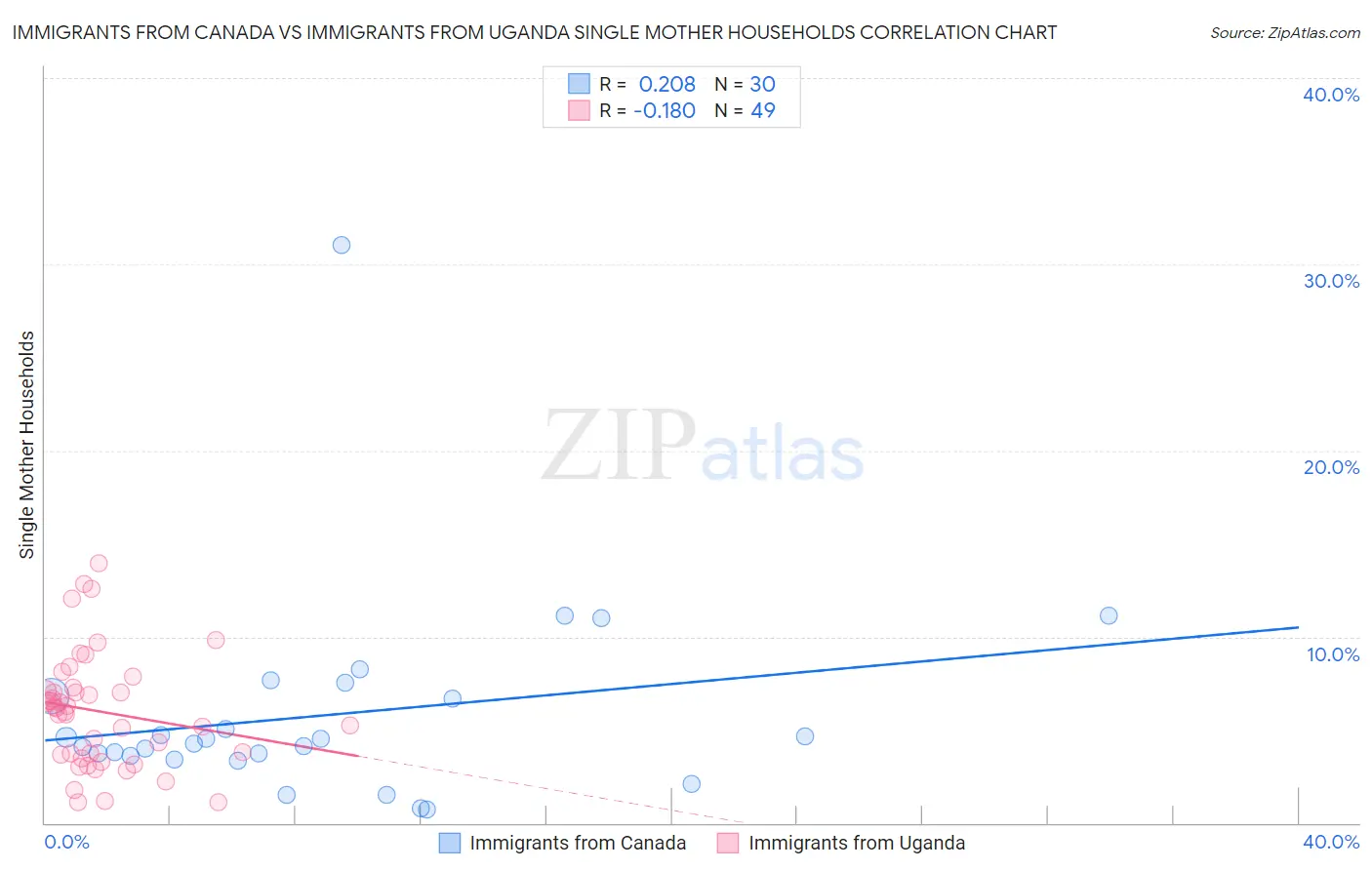 Immigrants from Canada vs Immigrants from Uganda Single Mother Households