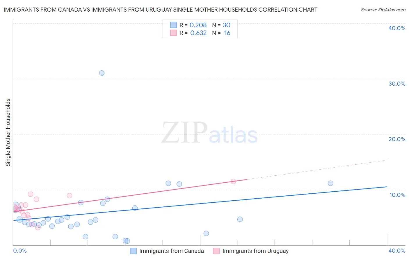 Immigrants from Canada vs Immigrants from Uruguay Single Mother Households