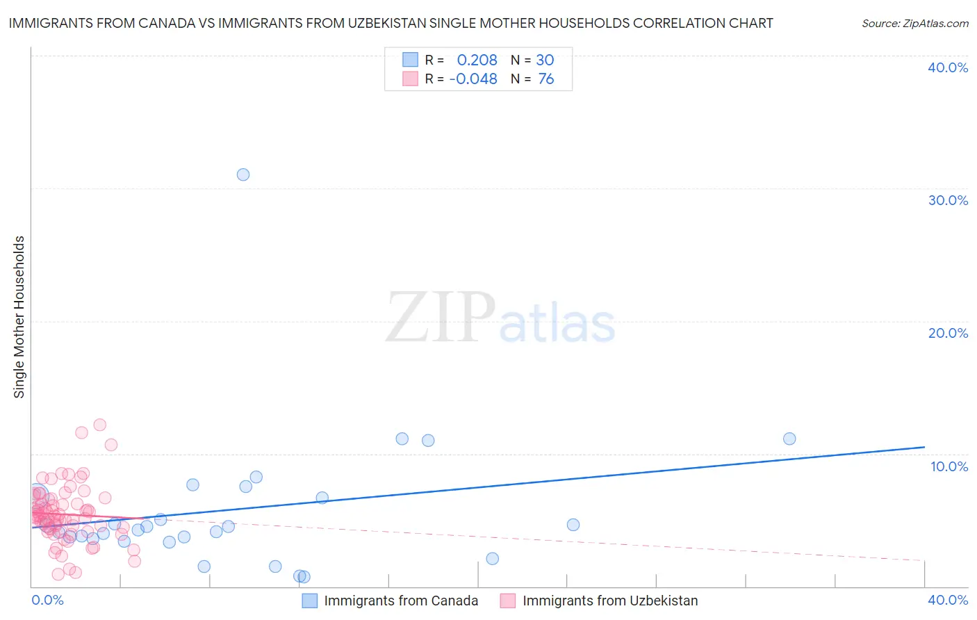 Immigrants from Canada vs Immigrants from Uzbekistan Single Mother Households