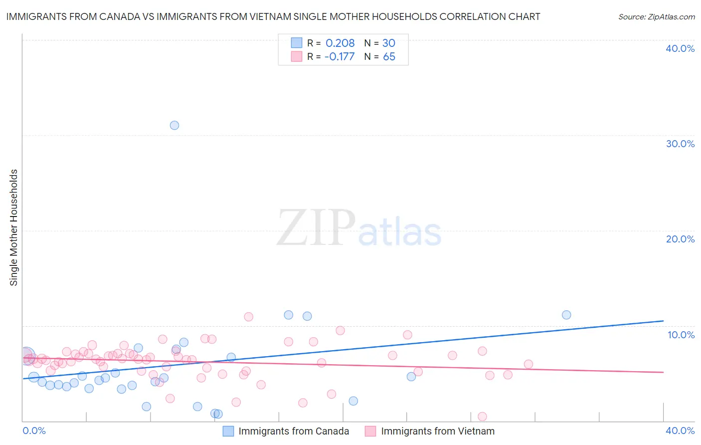 Immigrants from Canada vs Immigrants from Vietnam Single Mother Households