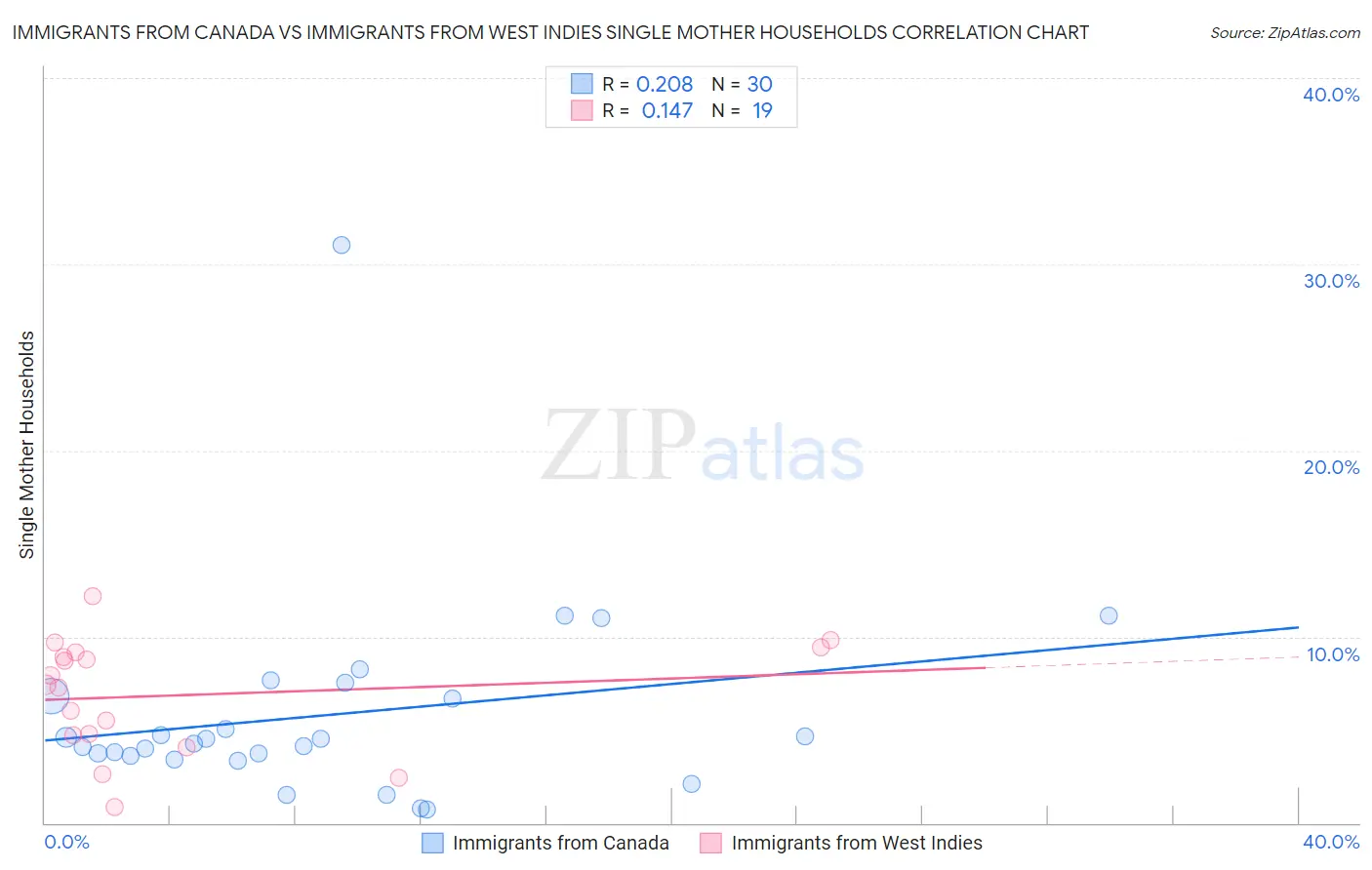 Immigrants from Canada vs Immigrants from West Indies Single Mother Households