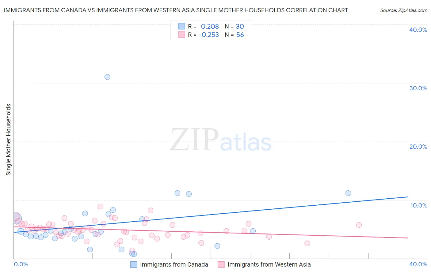 Immigrants from Canada vs Immigrants from Western Asia Single Mother Households