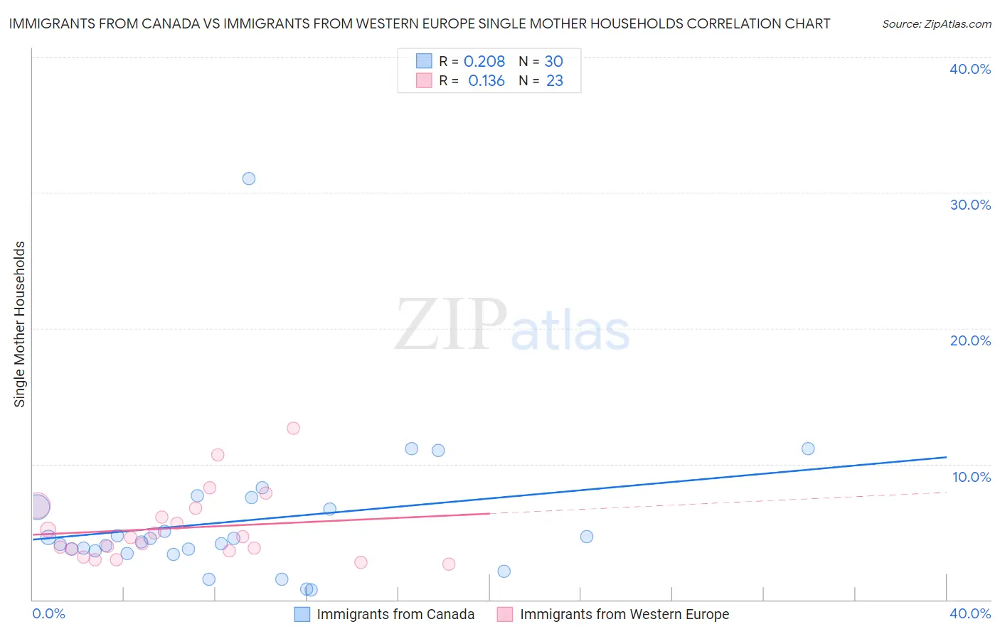 Immigrants from Canada vs Immigrants from Western Europe Single Mother Households