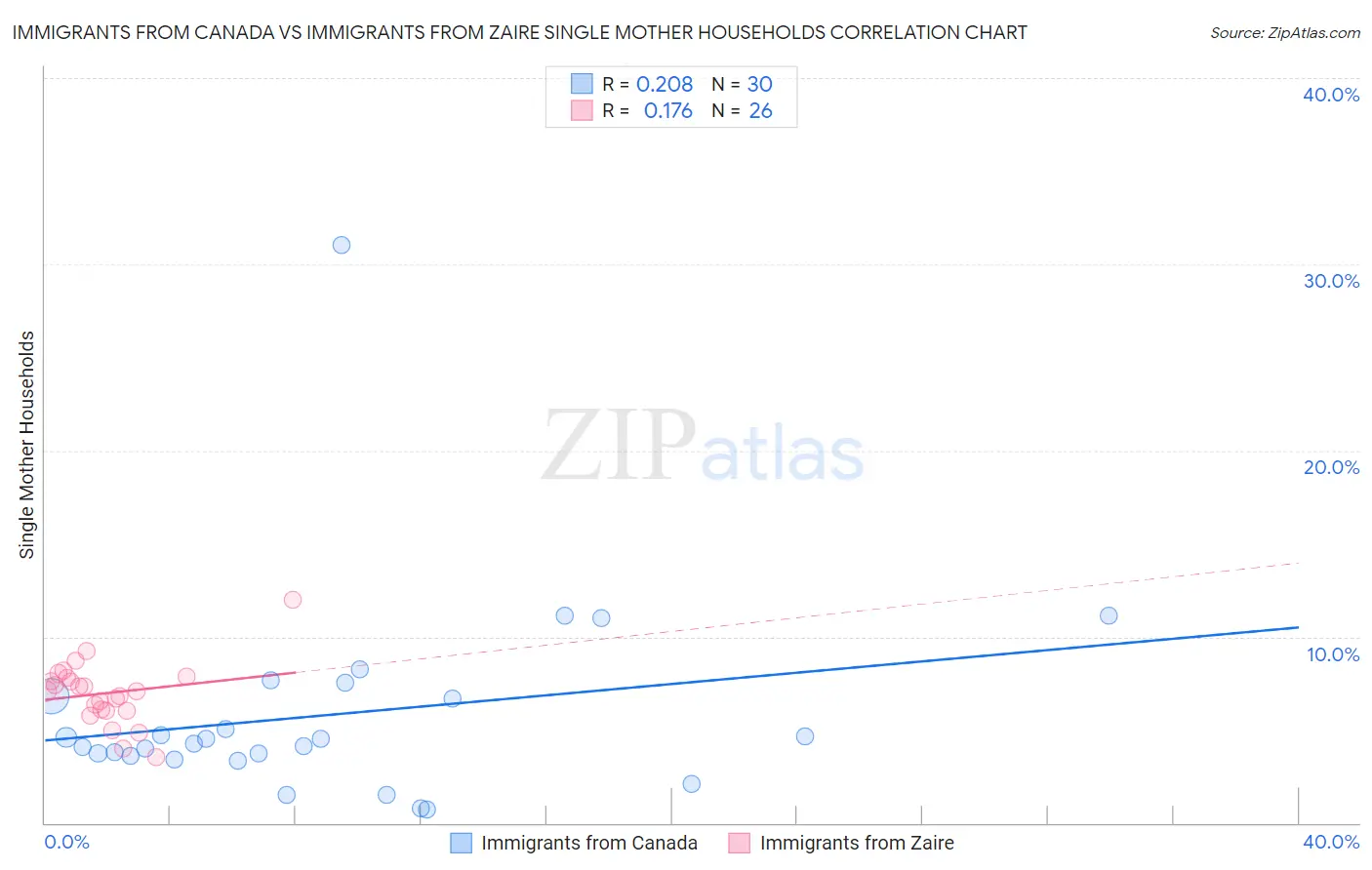 Immigrants from Canada vs Immigrants from Zaire Single Mother Households