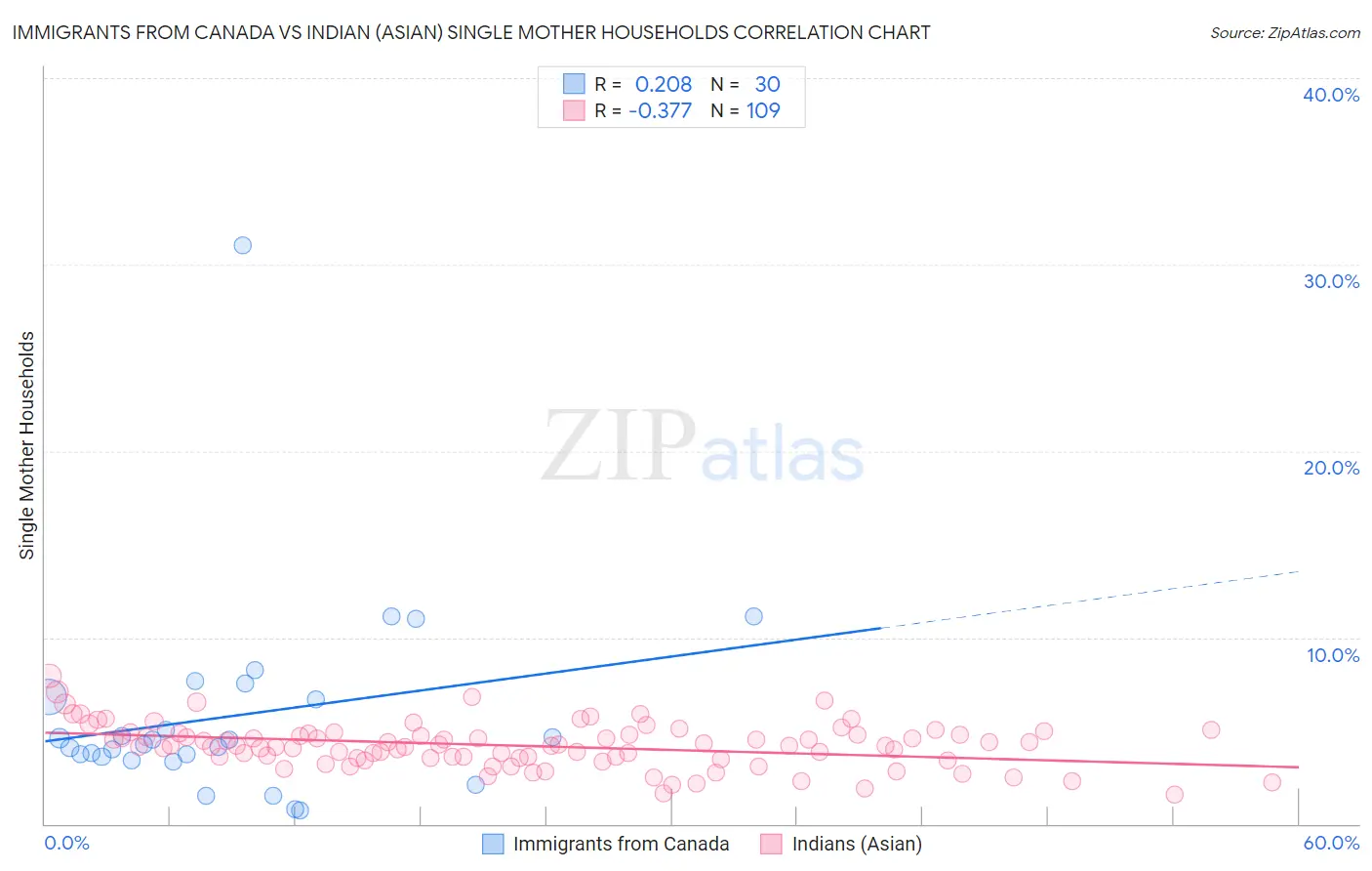 Immigrants from Canada vs Indian (Asian) Single Mother Households