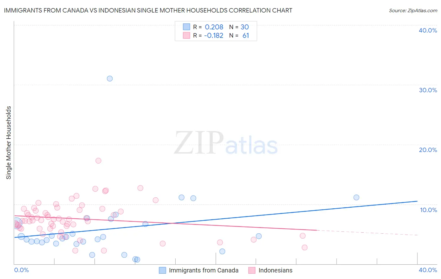 Immigrants from Canada vs Indonesian Single Mother Households