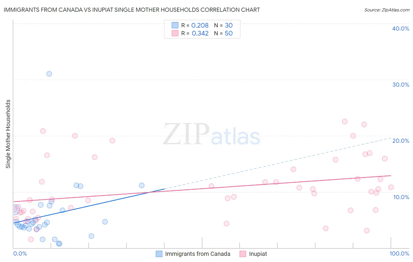 Immigrants from Canada vs Inupiat Single Mother Households