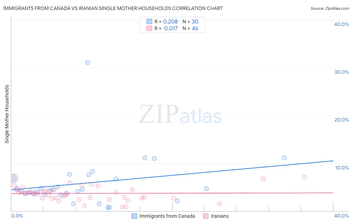 Immigrants from Canada vs Iranian Single Mother Households