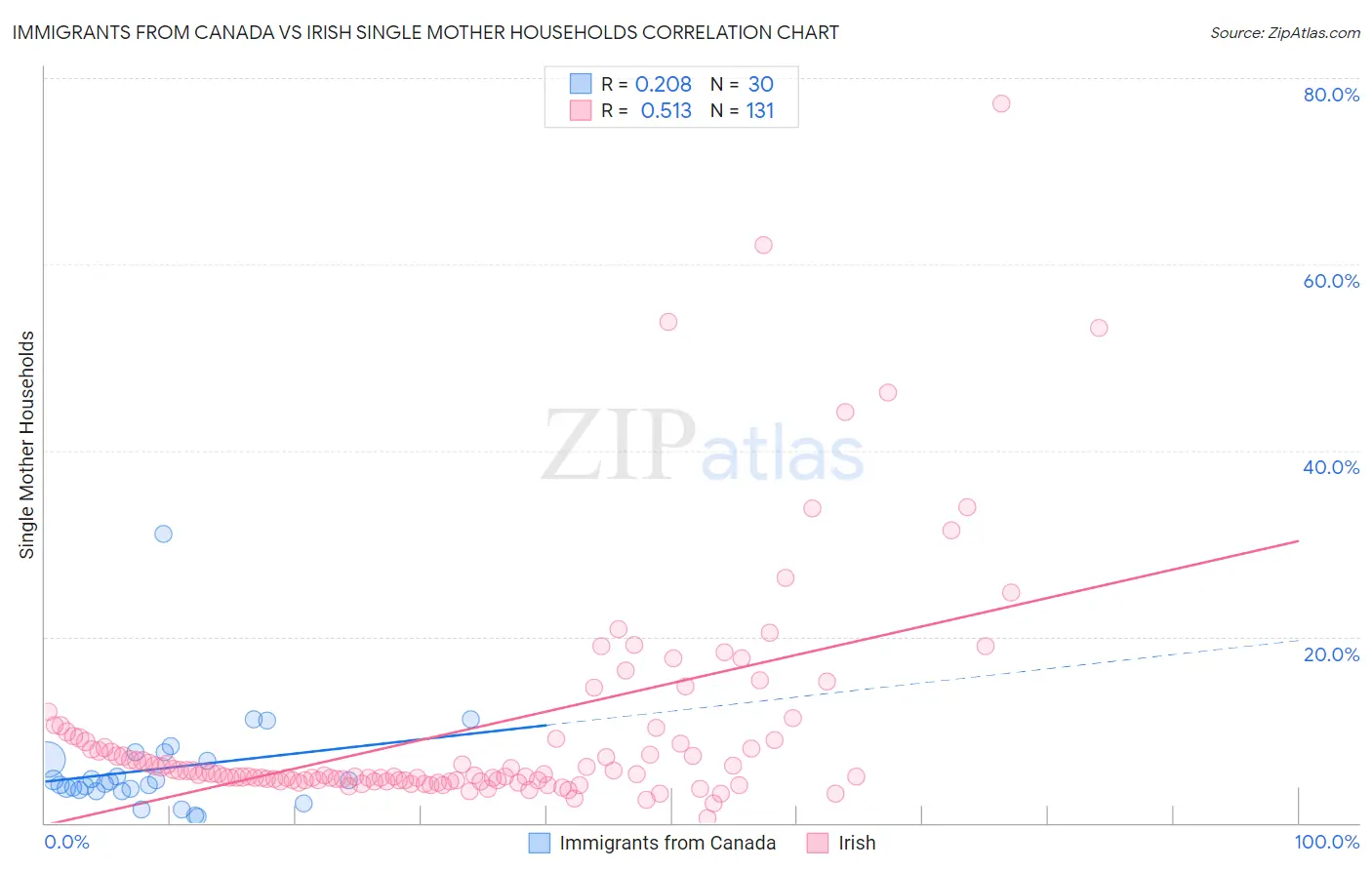 Immigrants from Canada vs Irish Single Mother Households