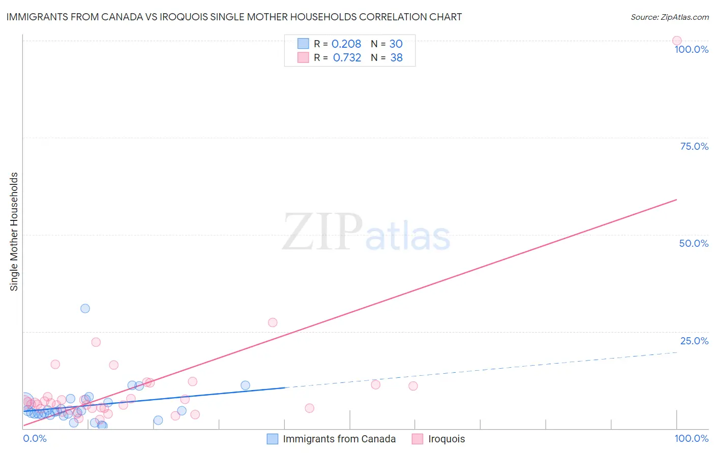 Immigrants from Canada vs Iroquois Single Mother Households