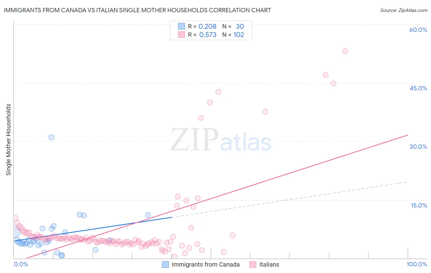 Immigrants from Canada vs Italian Single Mother Households
