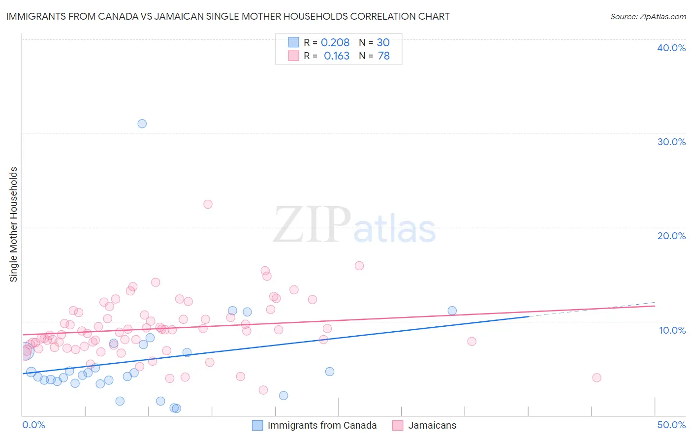 Immigrants from Canada vs Jamaican Single Mother Households