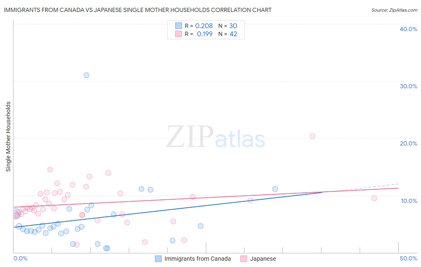 Immigrants from Canada vs Japanese Single Mother Households