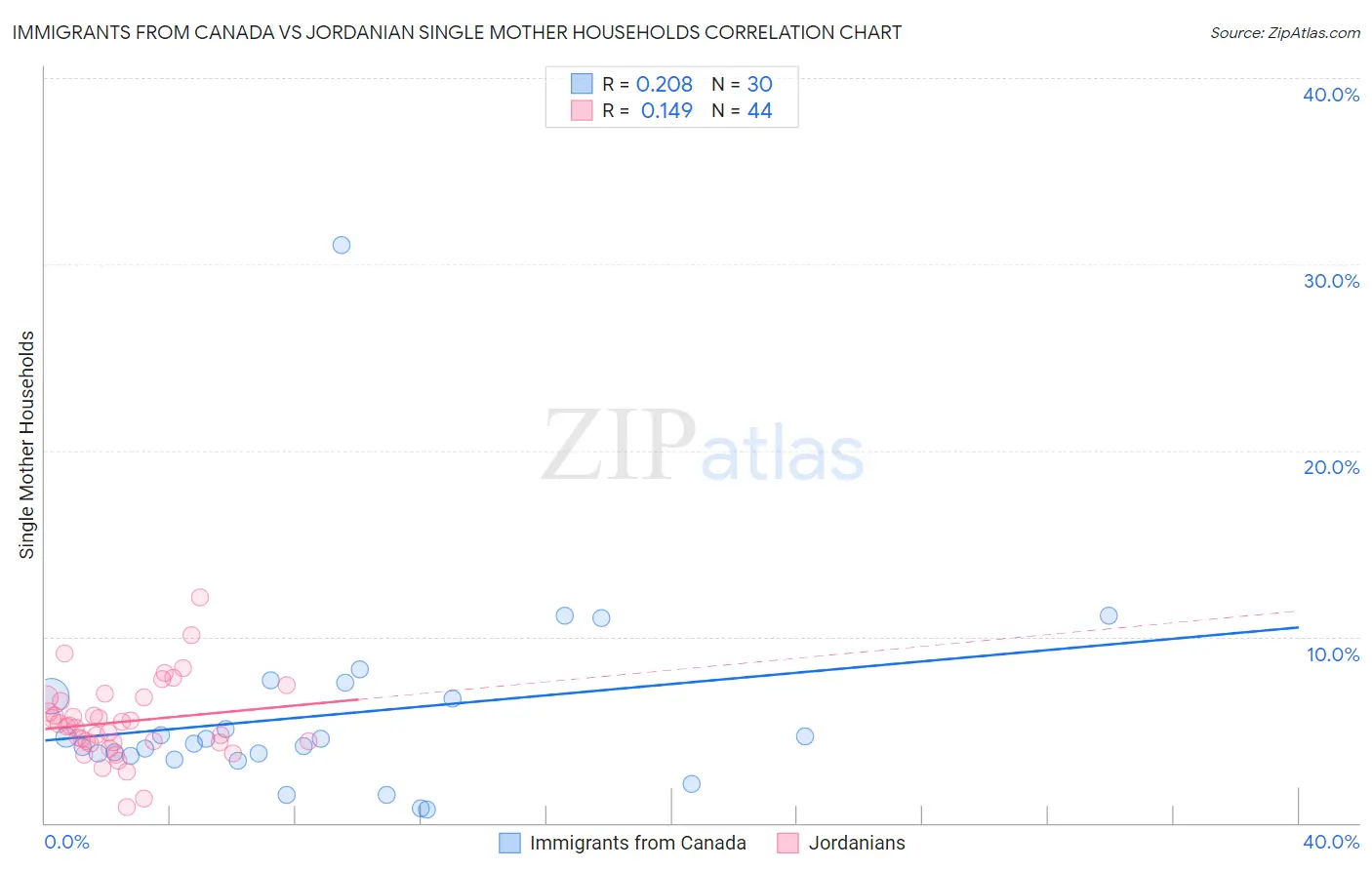 Immigrants from Canada vs Jordanian Single Mother Households