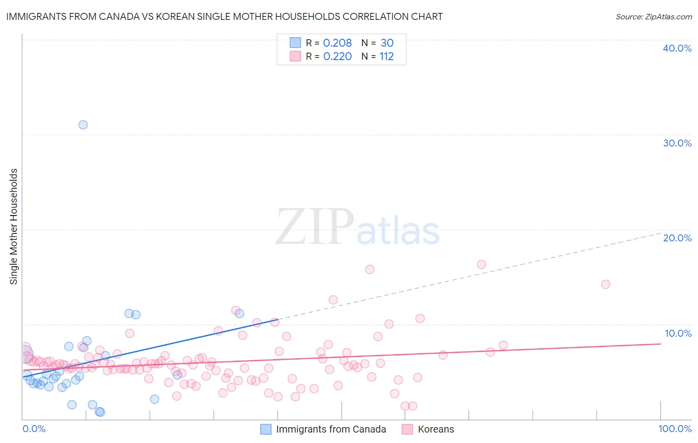 Immigrants from Canada vs Korean Single Mother Households