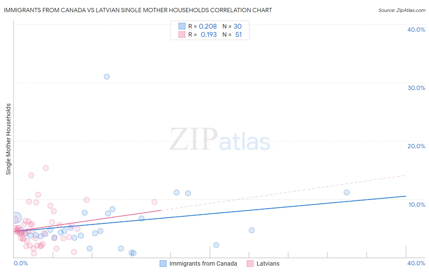 Immigrants from Canada vs Latvian Single Mother Households