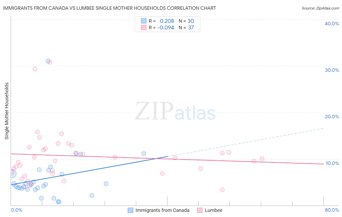 Immigrants from Canada vs Lumbee Single Mother Households