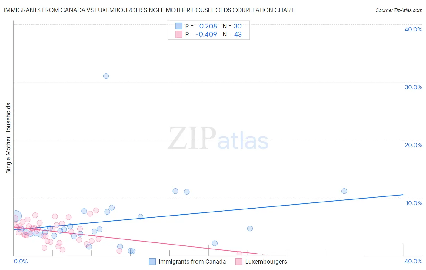 Immigrants from Canada vs Luxembourger Single Mother Households