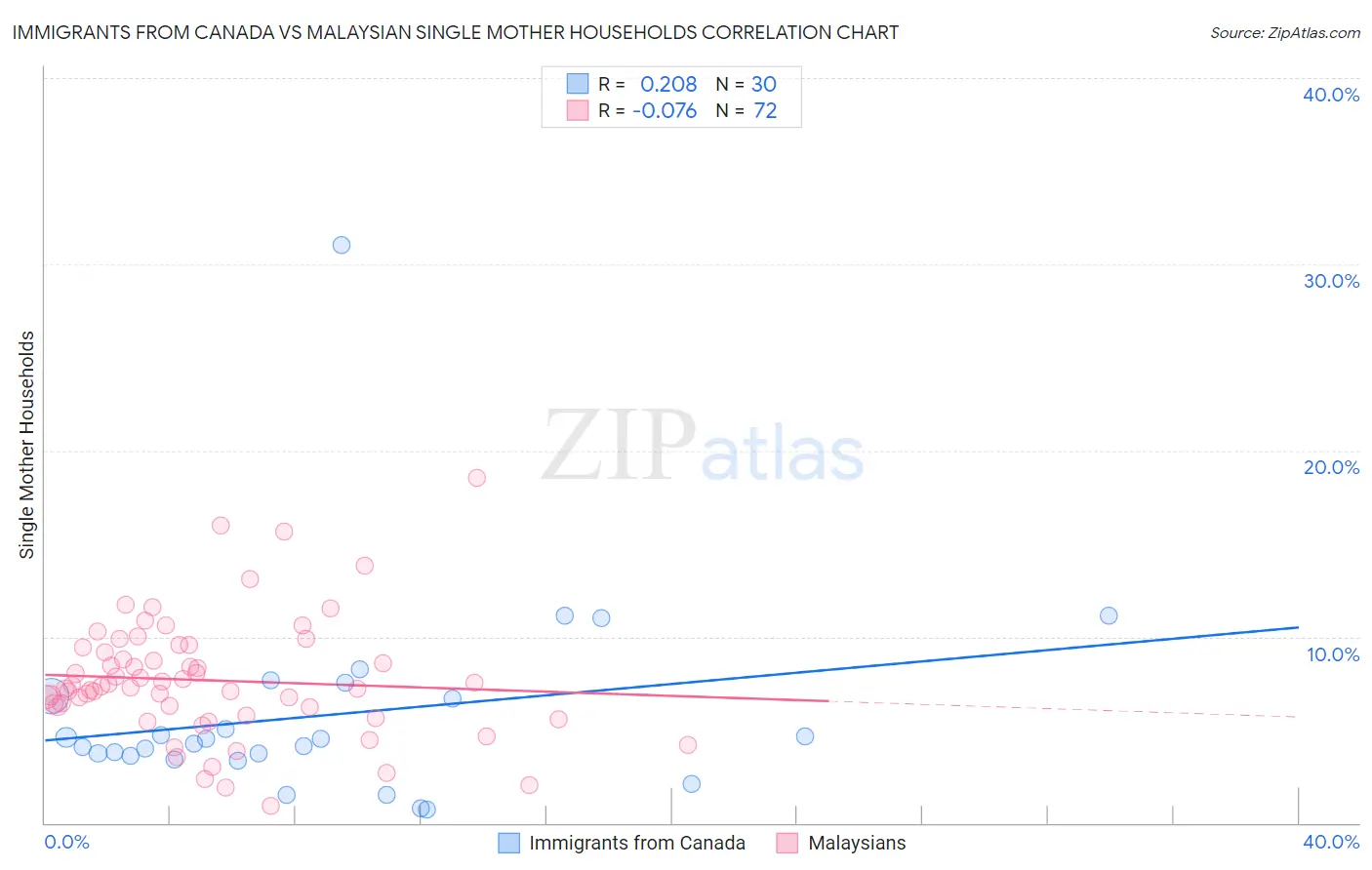 Immigrants from Canada vs Malaysian Single Mother Households