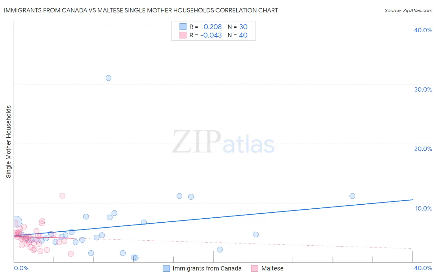Immigrants from Canada vs Maltese Single Mother Households