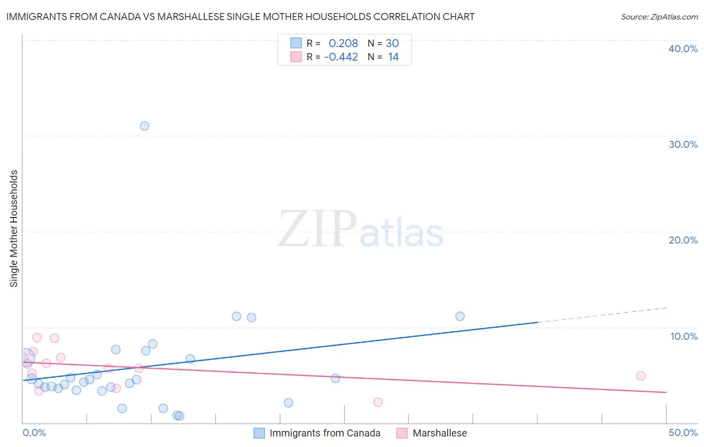 Immigrants from Canada vs Marshallese Single Mother Households