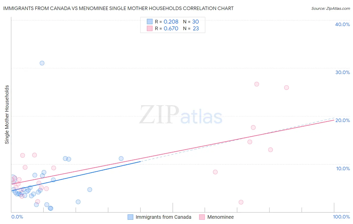 Immigrants from Canada vs Menominee Single Mother Households