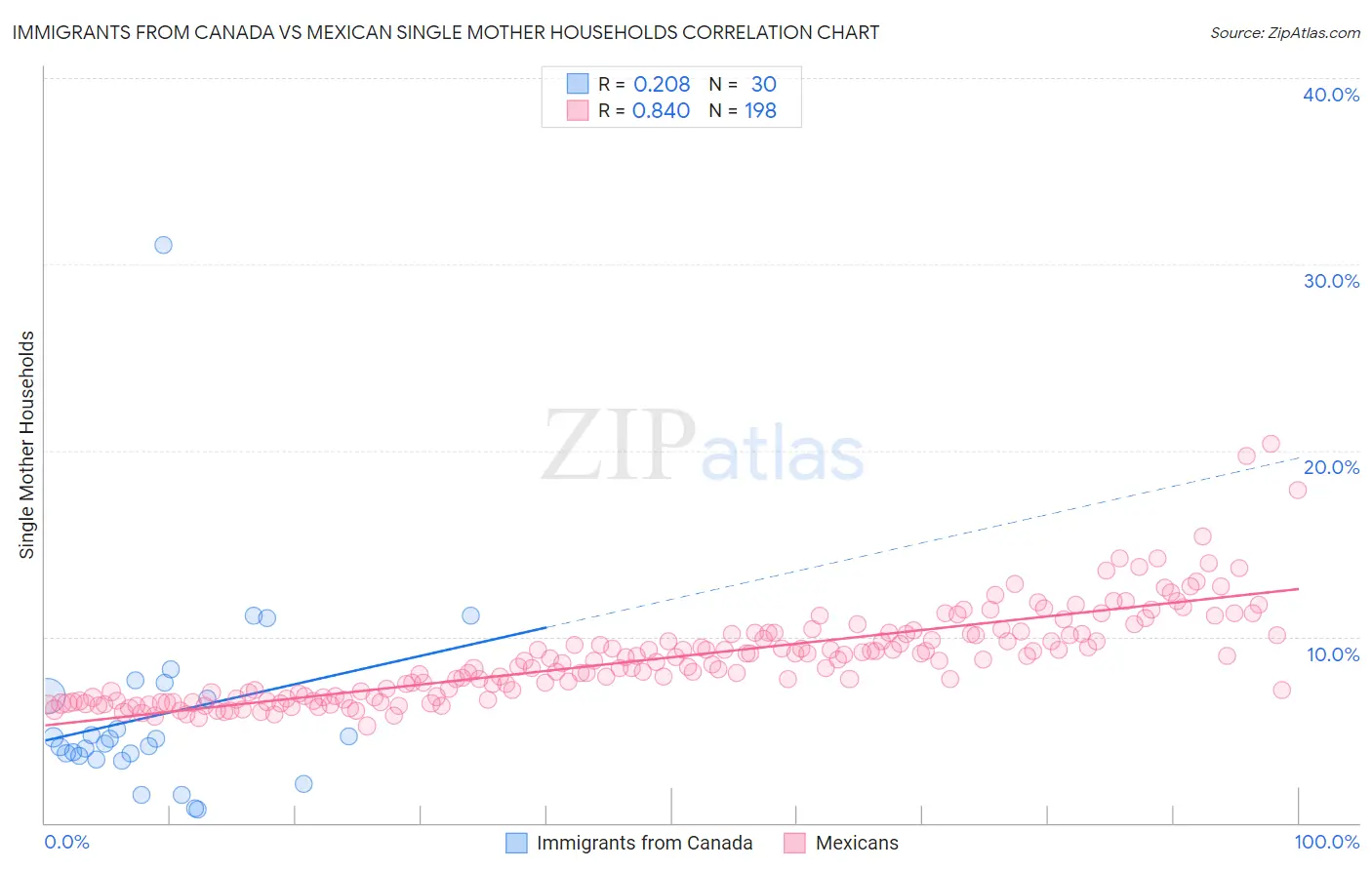 Immigrants from Canada vs Mexican Single Mother Households
