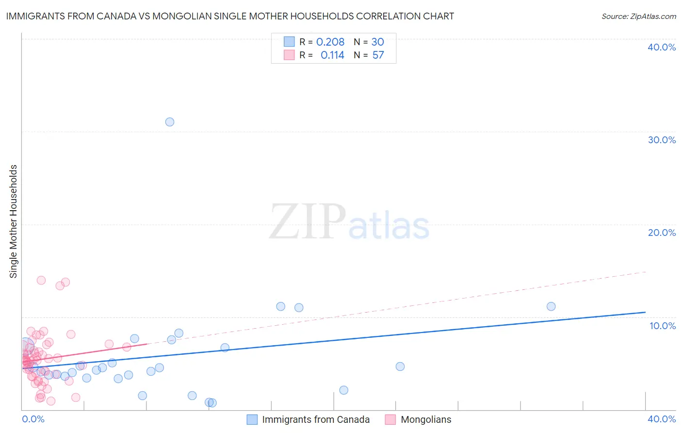 Immigrants from Canada vs Mongolian Single Mother Households