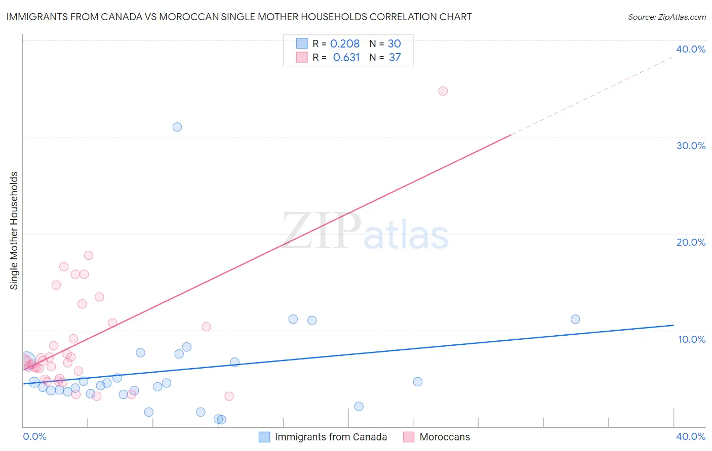 Immigrants from Canada vs Moroccan Single Mother Households