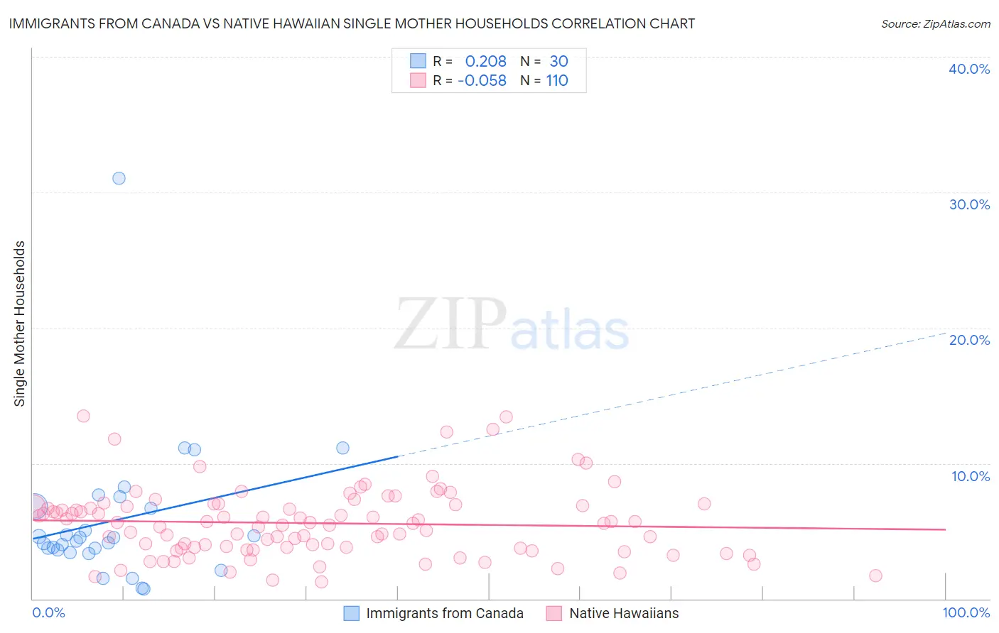 Immigrants from Canada vs Native Hawaiian Single Mother Households