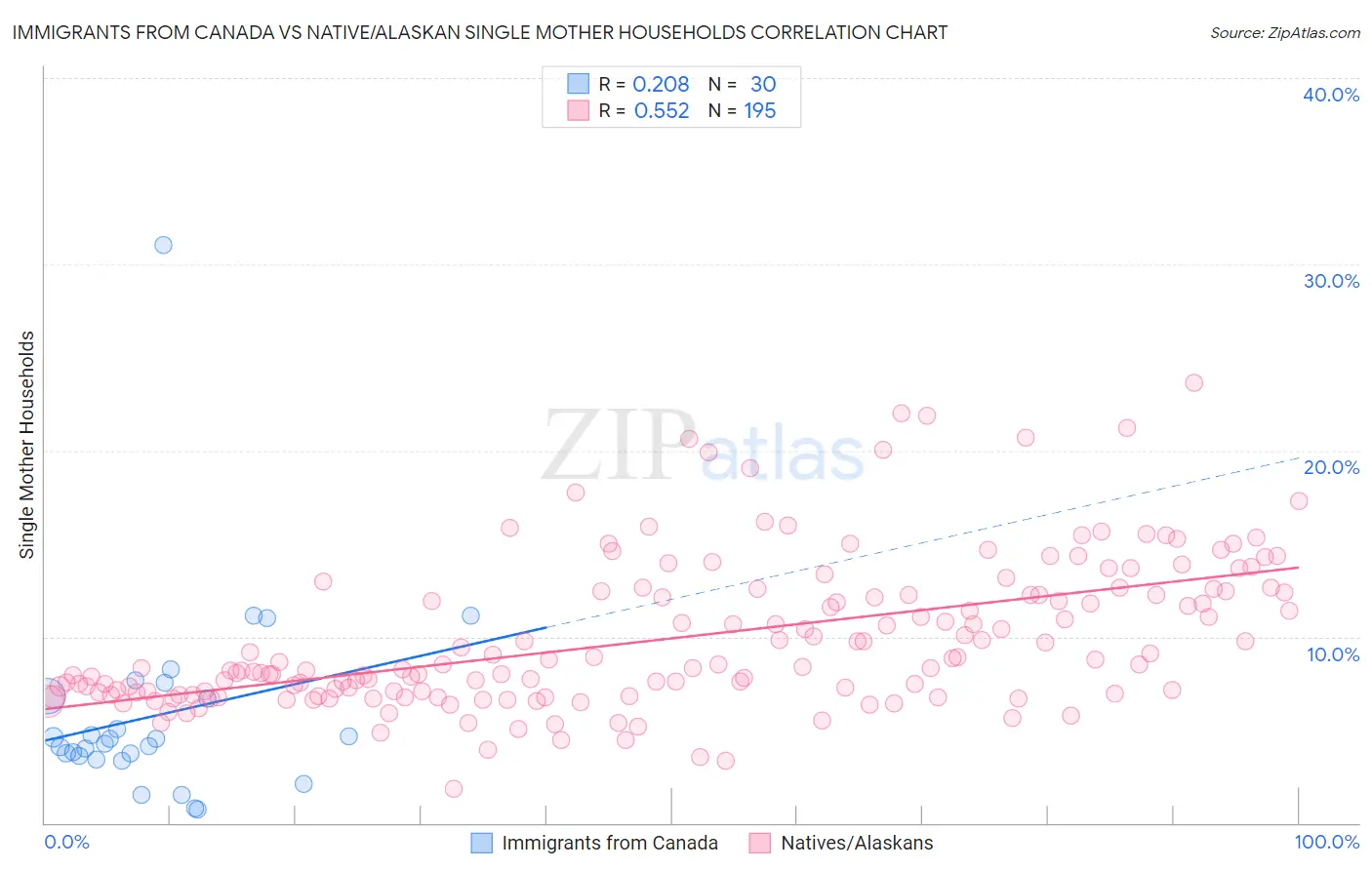 Immigrants from Canada vs Native/Alaskan Single Mother Households