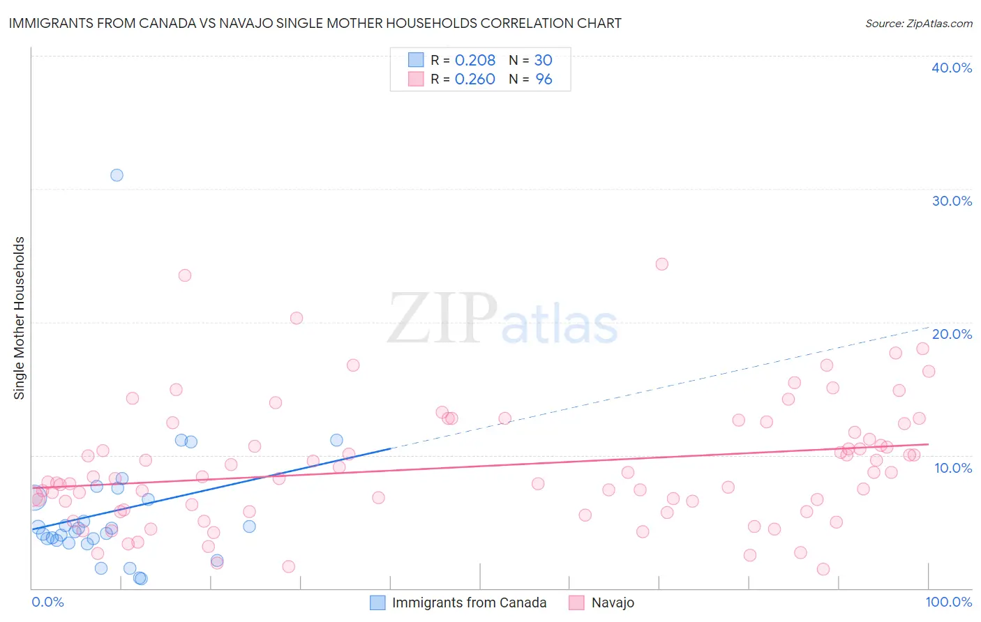 Immigrants from Canada vs Navajo Single Mother Households