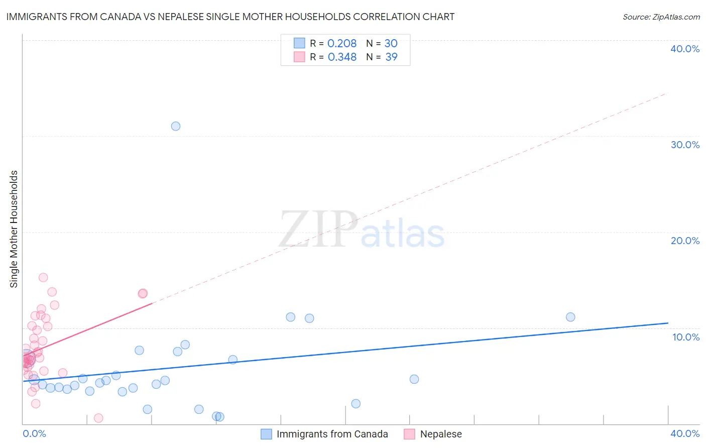 Immigrants from Canada vs Nepalese Single Mother Households