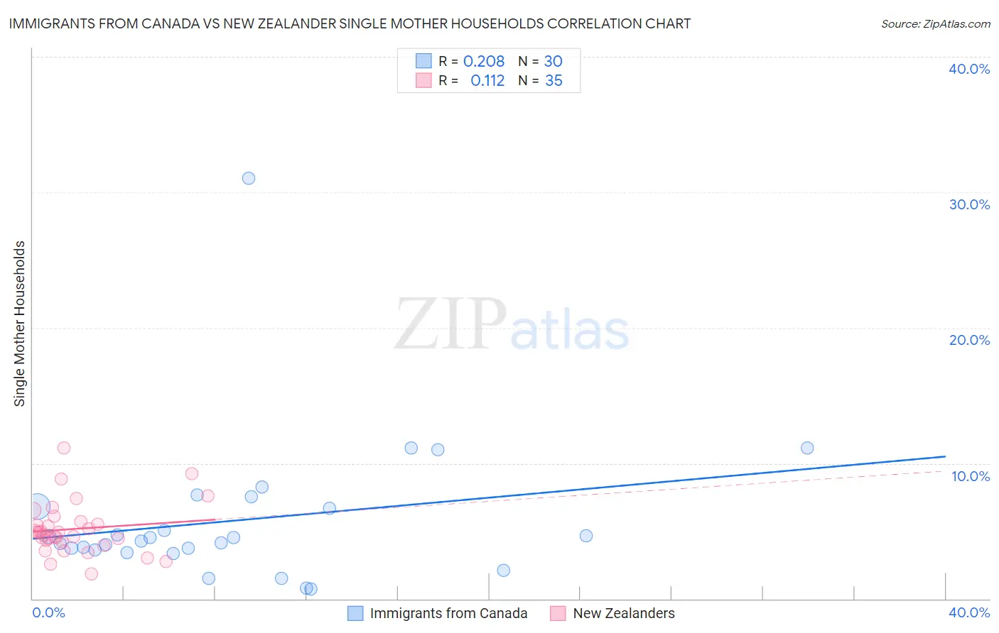 Immigrants from Canada vs New Zealander Single Mother Households