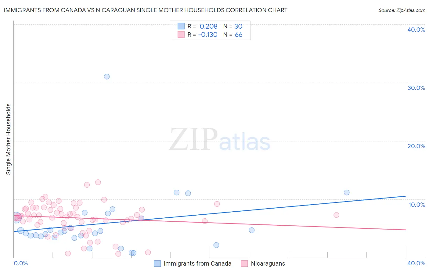 Immigrants from Canada vs Nicaraguan Single Mother Households