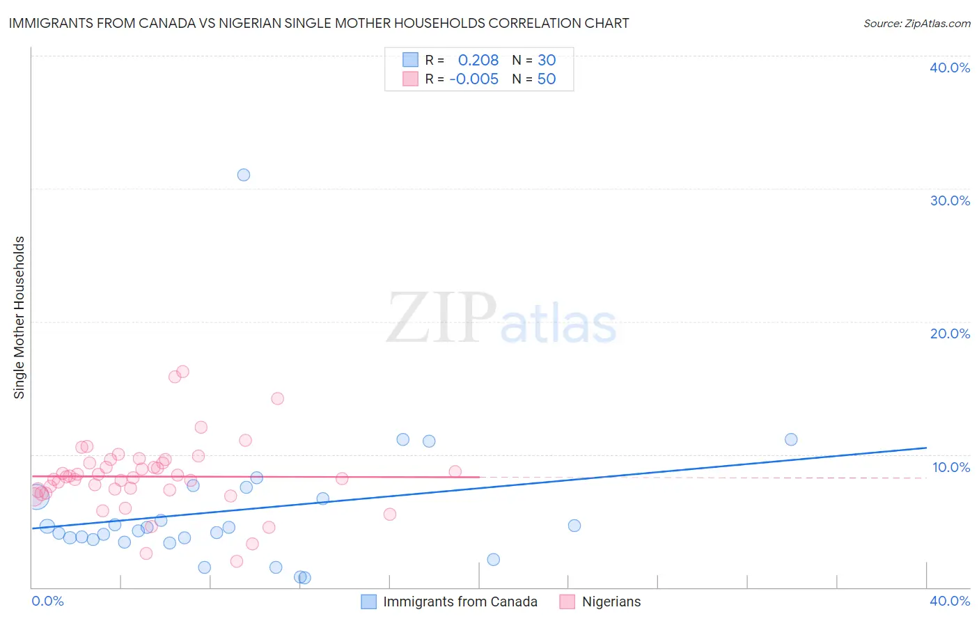 Immigrants from Canada vs Nigerian Single Mother Households